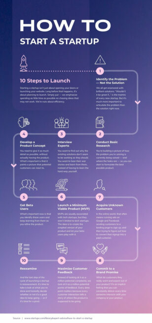 How to Start a Business Process Infographic Template