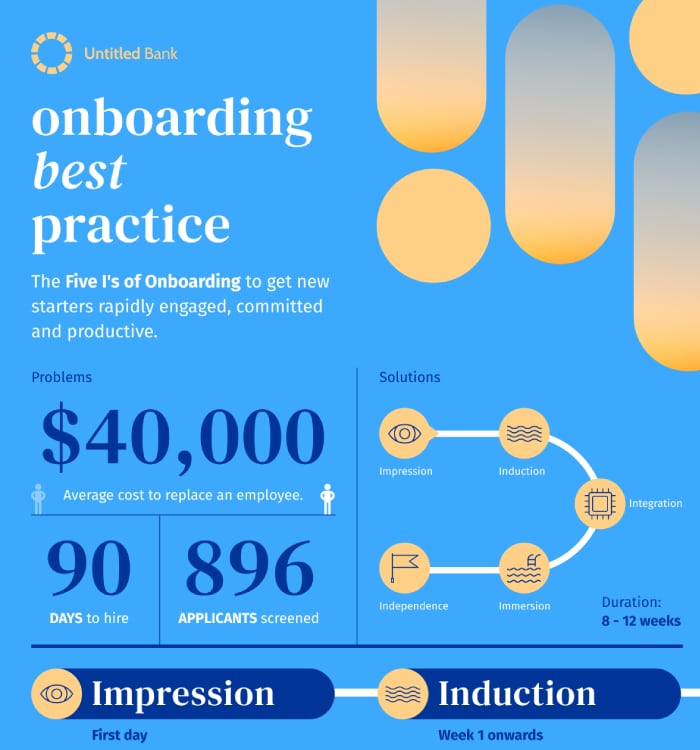 onboarding best practices, hr visual