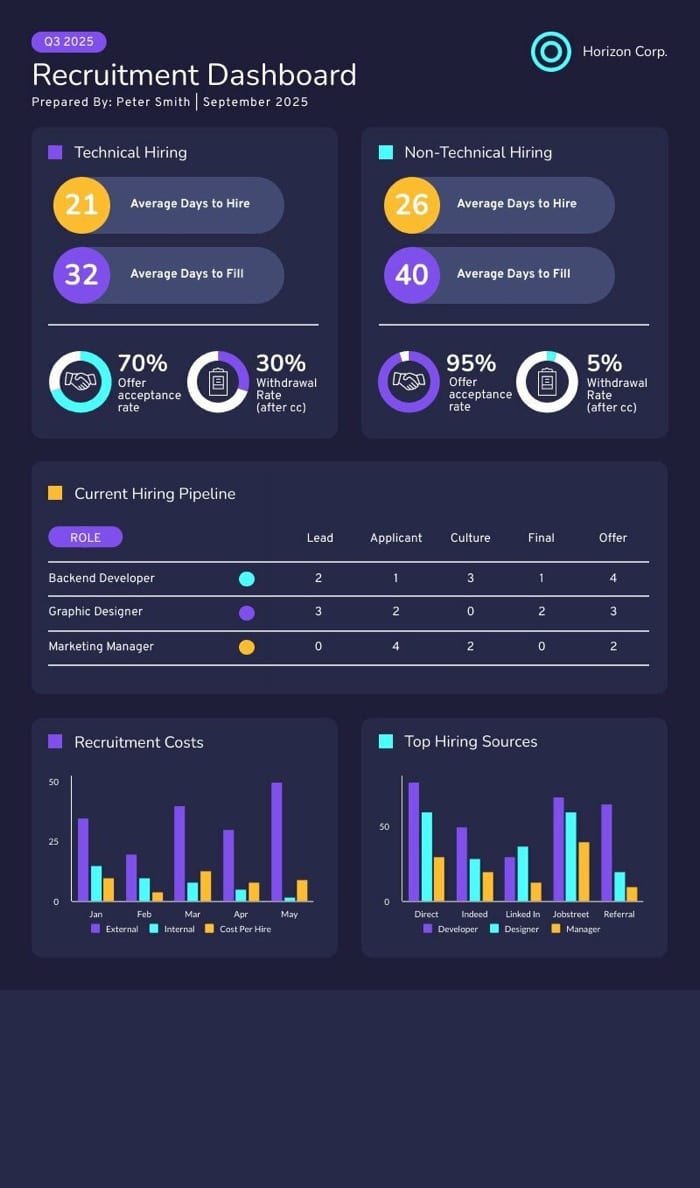 recruitment dashboard, add charts to your reports