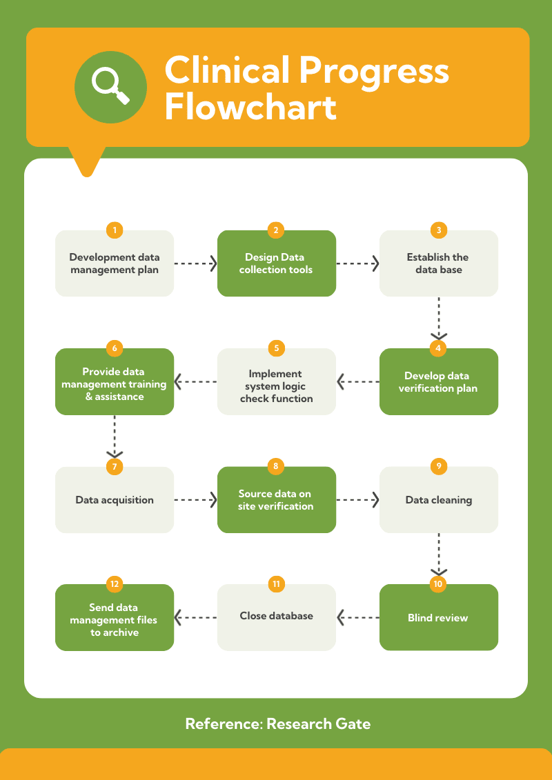 progress flowchart